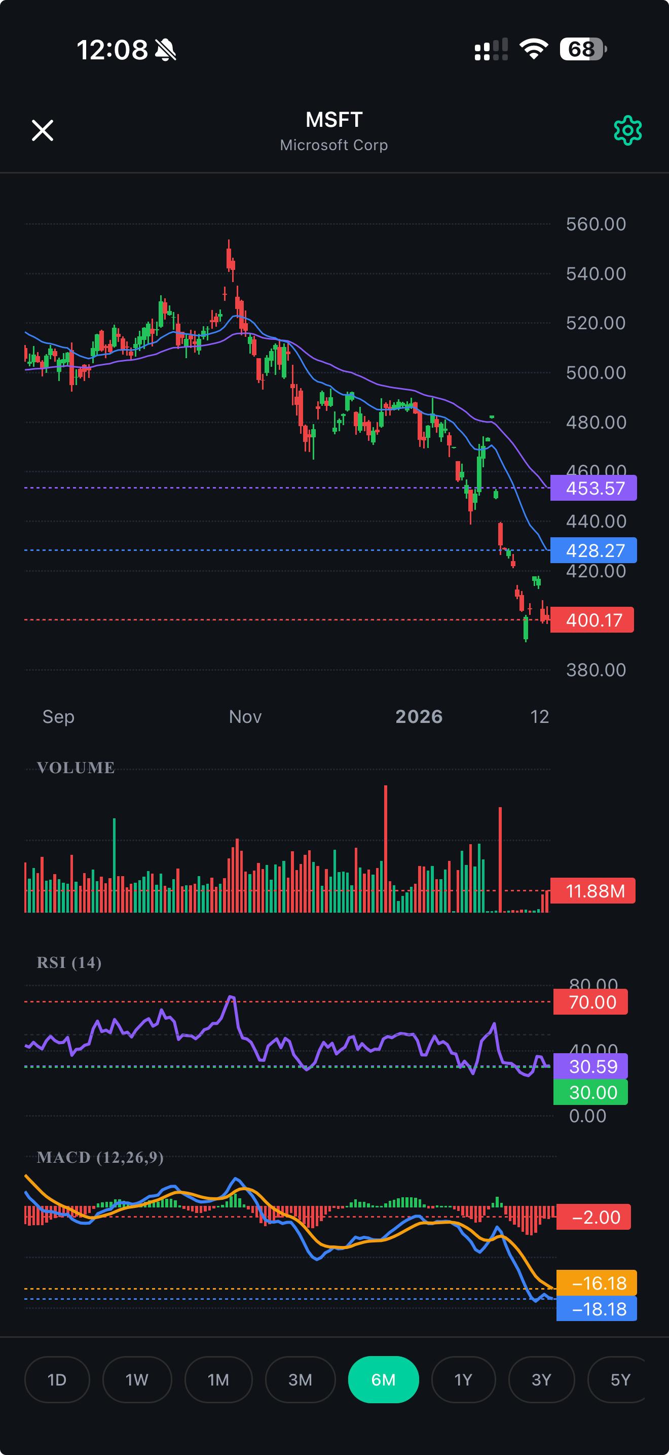 BullsMeet pro charts